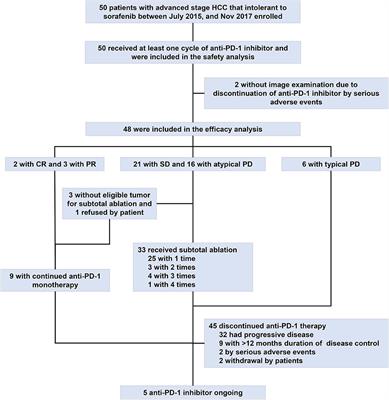 Ablation Reboots the Response in Advanced Hepatocellular Carcinoma With Stable or Atypical Response During PD-1 Therapy: A Proof-of-Concept Study